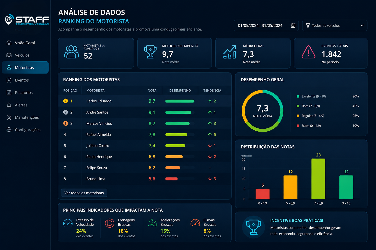 Dashboard de telemetria